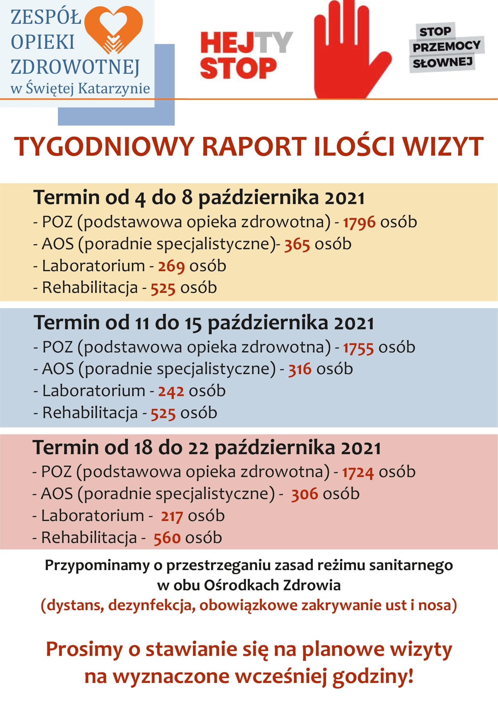 Tygodniowy raport ilości wizyt w przychodni